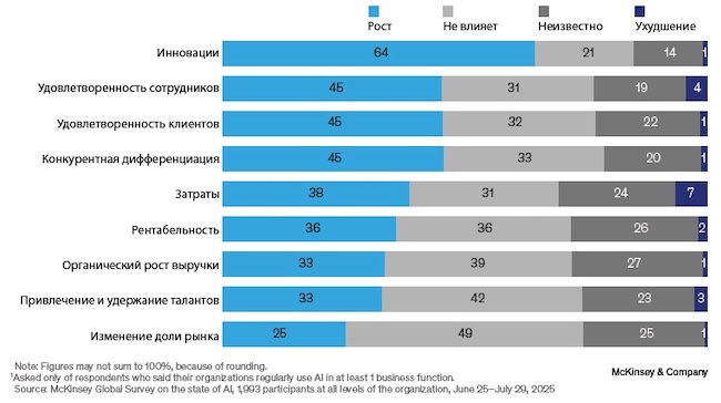 Влияние внедрения ИИ на бизнес (McKinsey, 2026)
