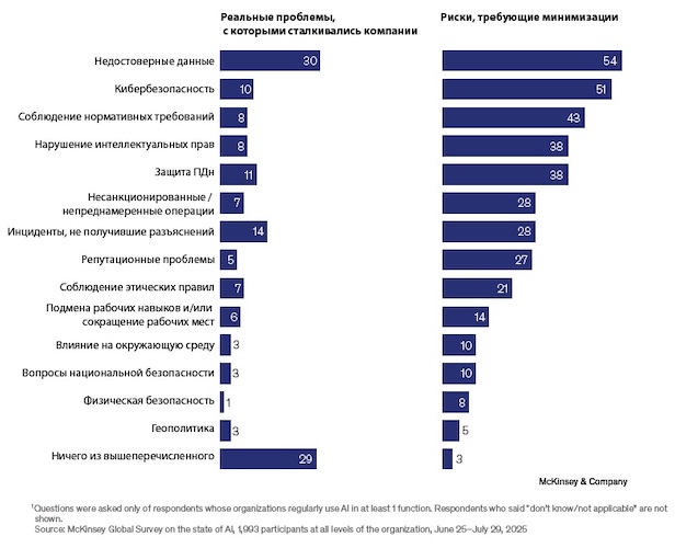 Проблемы и риски для организаций, возникающие в связи с внедрением ИИ (McKinsey, 2026)