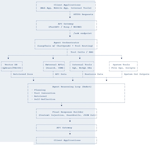 Пример решения архитектуры инфраструктурной поддержки для агентских ИИ-приложений