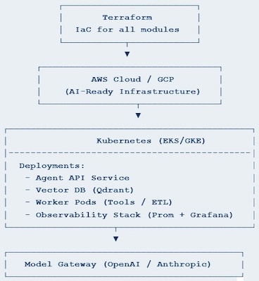 Пример инфраструктурной поддержки агентных ИИ-приложений
