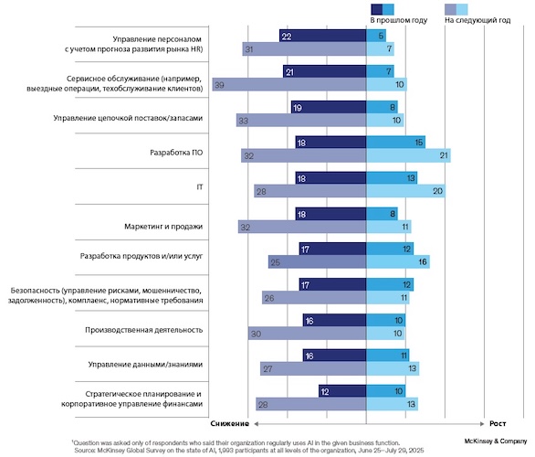 Динамика влияния внедрения ИИ на различные направления бизнеса (McKinsey, 2026)