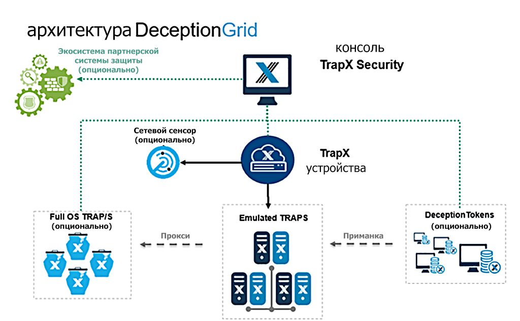 Схема работы TrapX DeceptionGrid