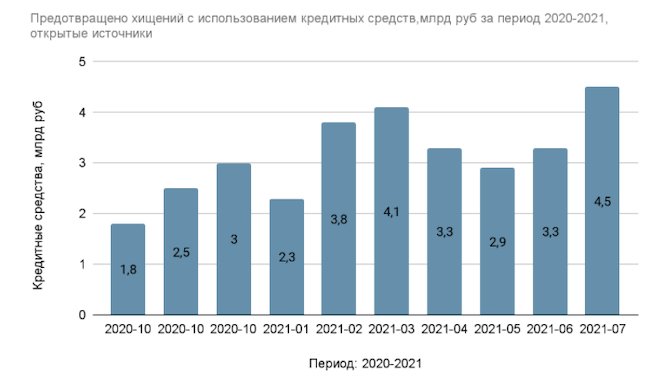 Данные по кредитному мошенничеству за период с октября 2020 г. по июль 2021 г.