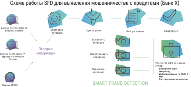 Схема работы антифрод-системы для выявления мошенничества с кредитами