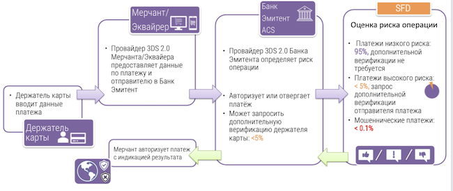 Технология выявления мошенничества по протоколу 3DS2