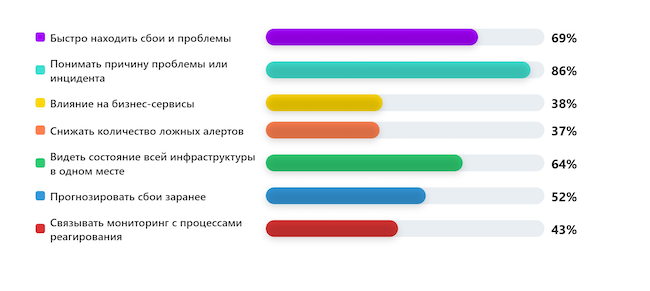 Что для вас самое важное в мониторинге ИТ-инфраструктуры? Что для вас самое важное в мониторинге ИТ-инфраструктуры?