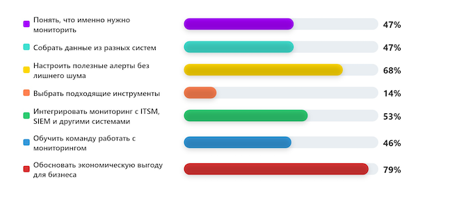 Что сложнее всего при внедрении мониторинга ИТ-инфраструктуры? Что сложнее всего при внедрении мониторинга ИТ-инфраструктуры?