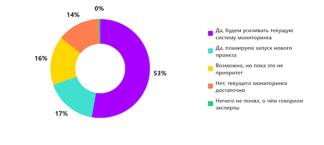 Планируете ли вы развивать мониторинг ИТ-инфраструктуры после эфира? Планируете ли вы развивать мониторинг ИТ-инфраструктуры после эфира?