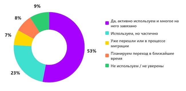 Используете ли вы Microsoft CA в своей инфраструктуре? Результаты опроса в эфире AM Live Используете ли вы Microsoft CA в своей инфраструктуре? Результаты опроса в эфире AM Live