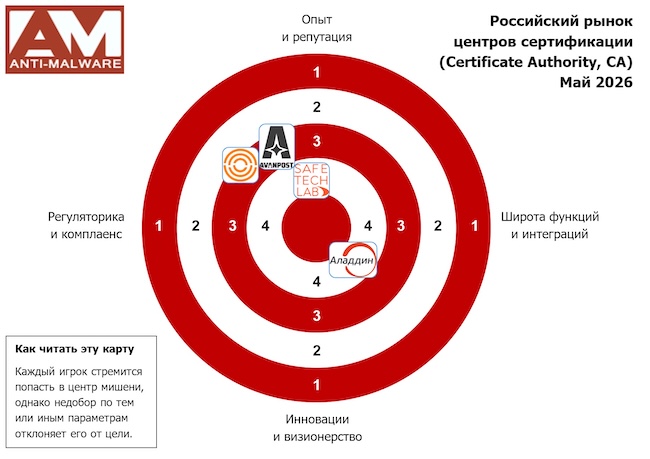 Карта российского рыночного сегмента «Корпоративные центры сертификации», май 2026 года Карта российского рыночного сегмента «Корпоративные центры сертификации», май 2026 года
