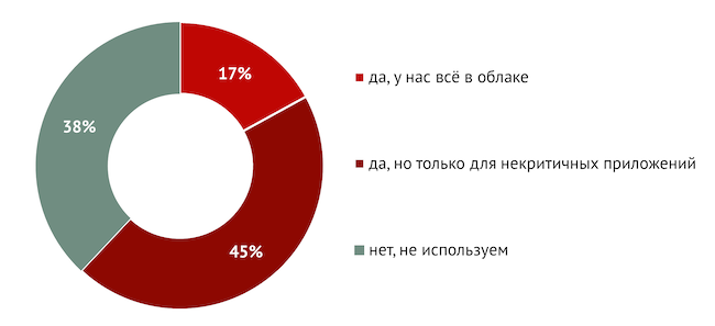 Используете ли вы облачную инфраструктуру?