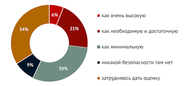 Как вы оцениваете безопасность российских облаков?