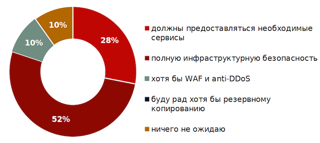 Каких сервисов безопасности вы ожидаете от облачного провайдера?