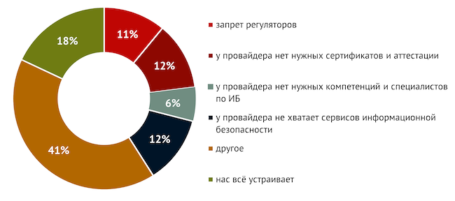 Какие требования в области ИБ ограничивают вас от миграции в облака и IaaS?