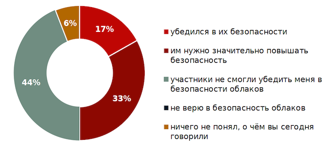 Каково ваше мнение о безопасности российских облаков после эфира?