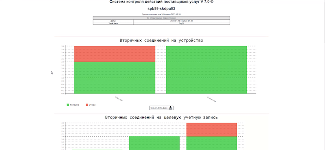 Графики статистики по подключениям в СКДПУ НТ