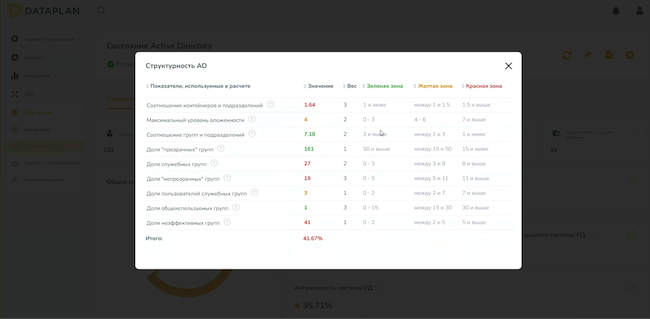 Пример состава показателей метрики «Структурность Active Directory» в модуле Role Mining