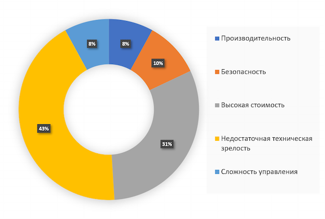 Что является главным препятствием для внедрения SD-WAN в вашей организации?