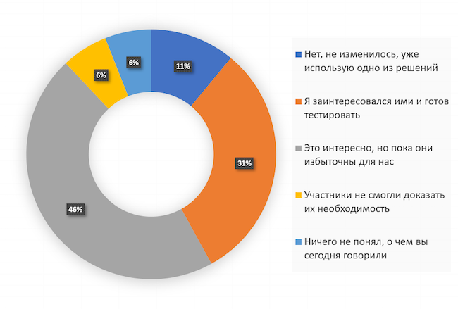 Каково ваше мнение относительно SD-WAN после эфира?