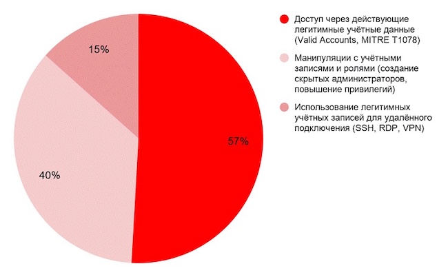 Инциденты с использованием или компрометацией привилегированных учётных записей