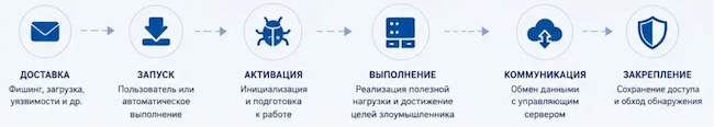 Жизненный цикл вредоносной программы (источник: glabit.ru)