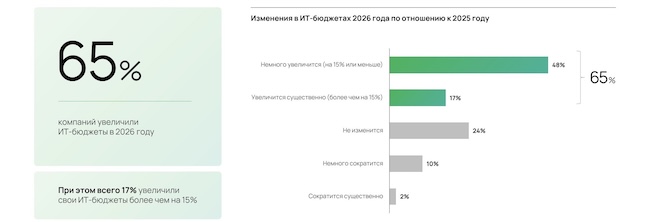 Облачные тренды в корпоративном секторе России Облачные тренды в корпоративном секторе России