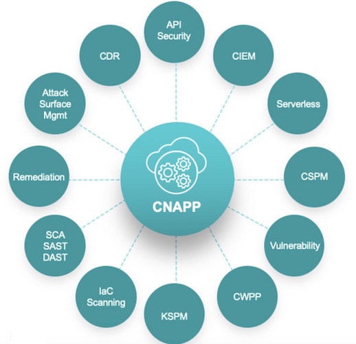 Что такое CNAPP (источник: Venison Magazine) Что такое CNAPP (источник: Venison Magazine)
