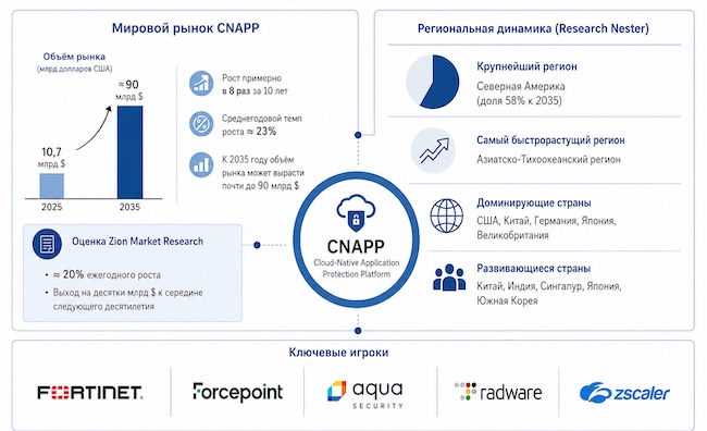 Карта мирового рынка CNAPP Карта мирового рынка CNAPP