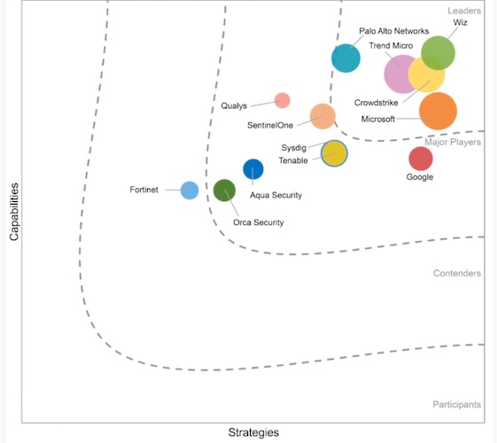 Квадрант IDC MarketScape 2025 Квадрант IDC MarketScape 2025