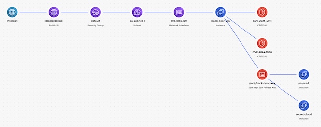 Пример отображения «Путей атаки» в веб-консоли Cloud Advisor Пример отображения «Путей атаки» в веб-консоли Cloud Advisor