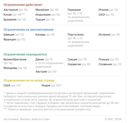 Страны, которые ввели или планируют ввести возрастные ограничения на доступ к соцсетям (РБК, Reuters) Страны, которые ввели или планируют ввести возрастные ограничения на доступ к соцсетям (РБК, Reuters)