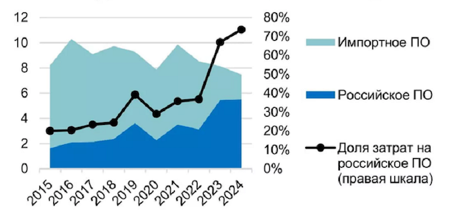 Затраты на покупку ПО на одного занятого в ценах 2015 года (источник: forecast.ru)