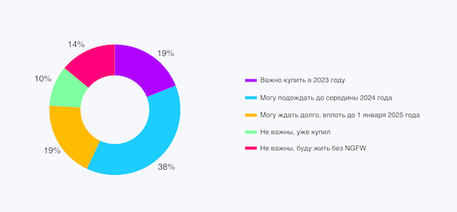 Насколько важны для вас сроки поставки NGFW?