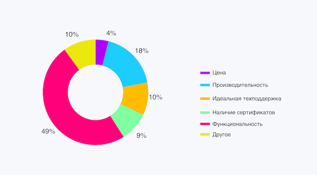 Что для вас является решающим фактором при выборе NGFW?