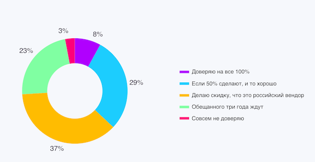 Насколько вы доверяете обещаниям вендоров?