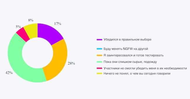 Каково ваше мнение относительно NGFW после эфира?