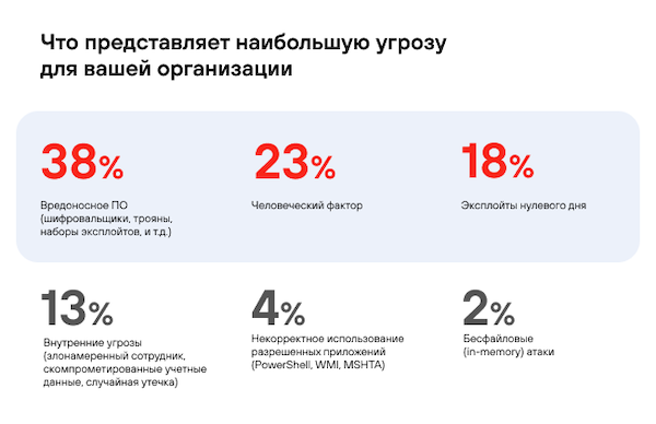 Распределение угроз для компаний согласно докладу Ponemon Institute