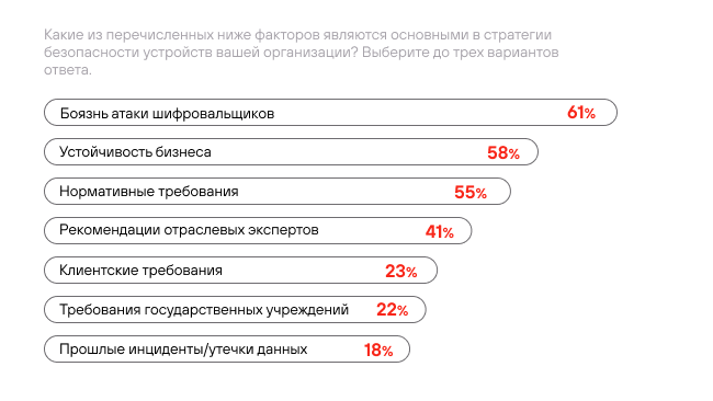 Причины развития стратегии безопасности конечных точек