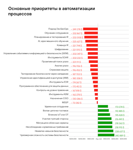 Влияние факторов на ущерб от нарушения безопасности