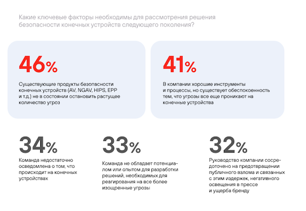 Причины заинтересованности в средствах защиты конечных точек