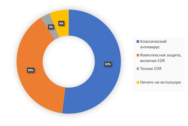 Как вы защищаете конечные точки сети в своей организации