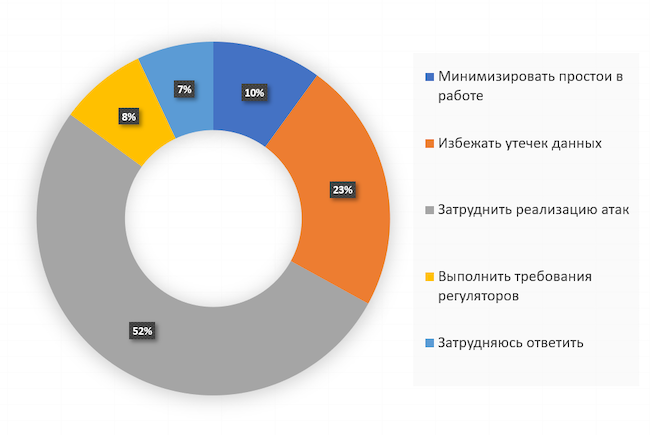 Какова ваша главная задача в защите конечных точек