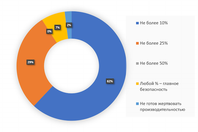 Какой процент производительности рабочей станции вы готовы отдать на её защиту