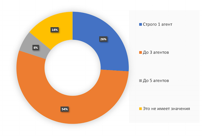 Сколько агентов средств безопасности вы готовы терпеть на рабочих станциях