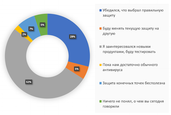 Каково ваше мнение относительно защиты конечных точек после эфира