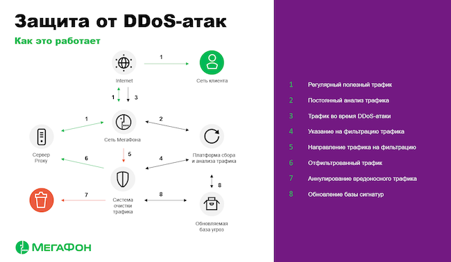 Схема работы сервиса «Облачная защита от DDoS-атак», предоставляемого «МегаФоном»