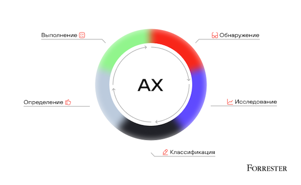 Структура AX