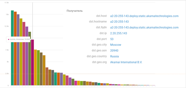 Использование данных GeoIP