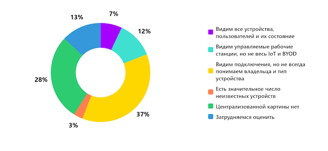 Насколько хорошо вы видите устройства, подключённые к корпоративной сети? Насколько хорошо вы видите устройства, подключённые к корпоративной сети?