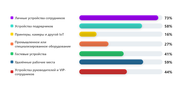 Какие устройства сложнее всего контролировать? Какие устройства сложнее всего контролировать?